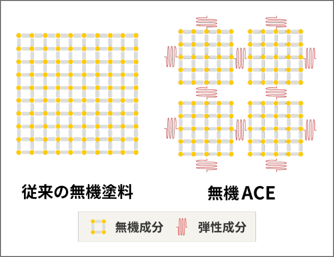 無機 ACEは弾性成分を持つ