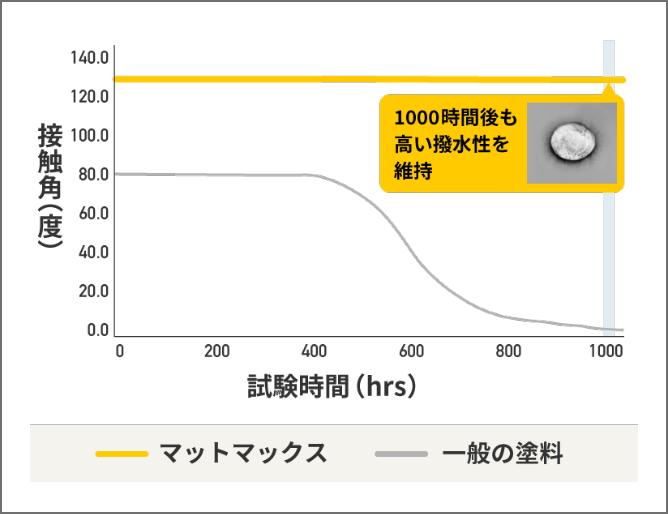 1000時間後も高い撥水性を維持