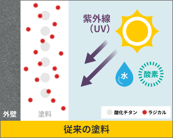 従来の塗料